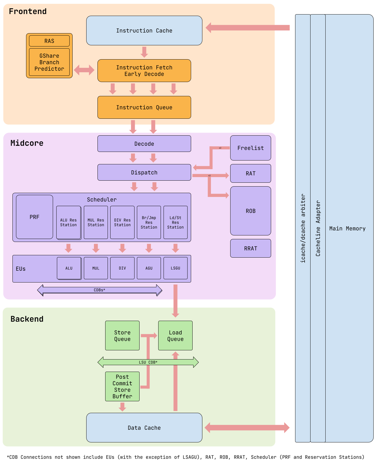 IllOOM Block Diagram
